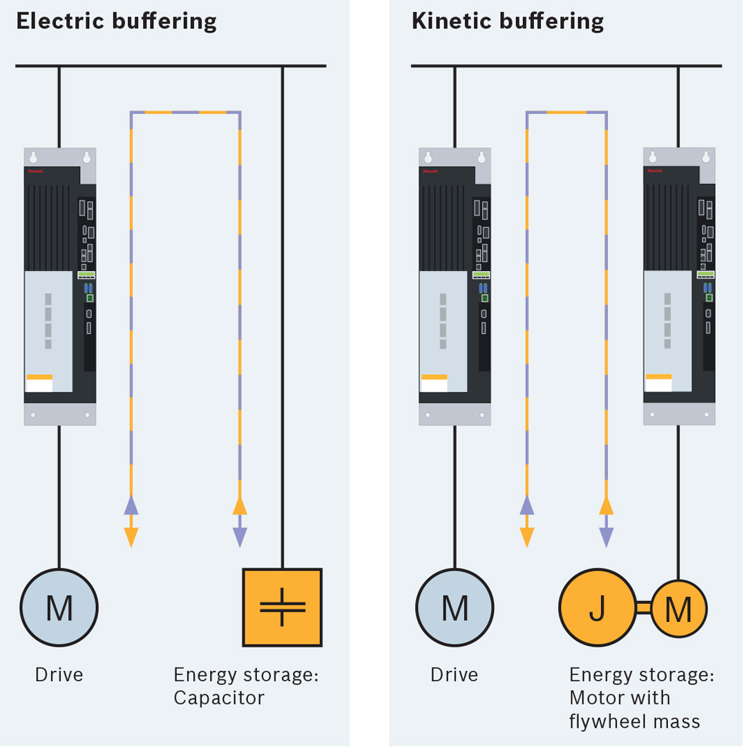 Bosch Rexroth IndraDrive ML Electric Kinetic Buffering