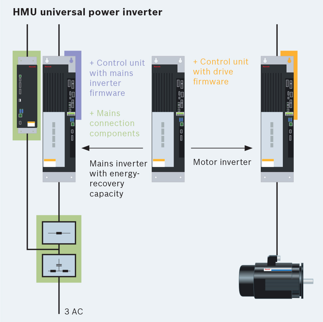 Bosch Rexroth IndraDrive ML HMU Universal Power inverter