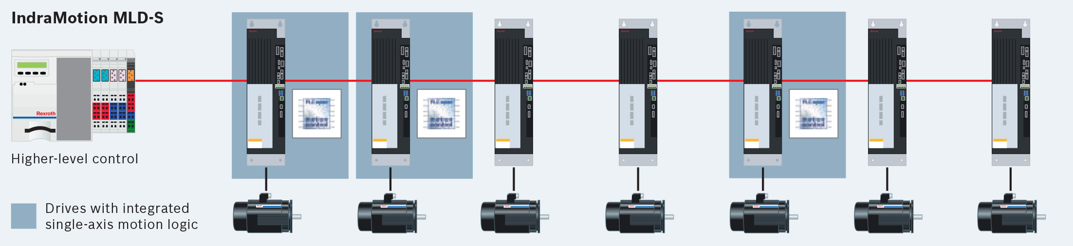 Bosch Rexroth IndraMotion MLD-S