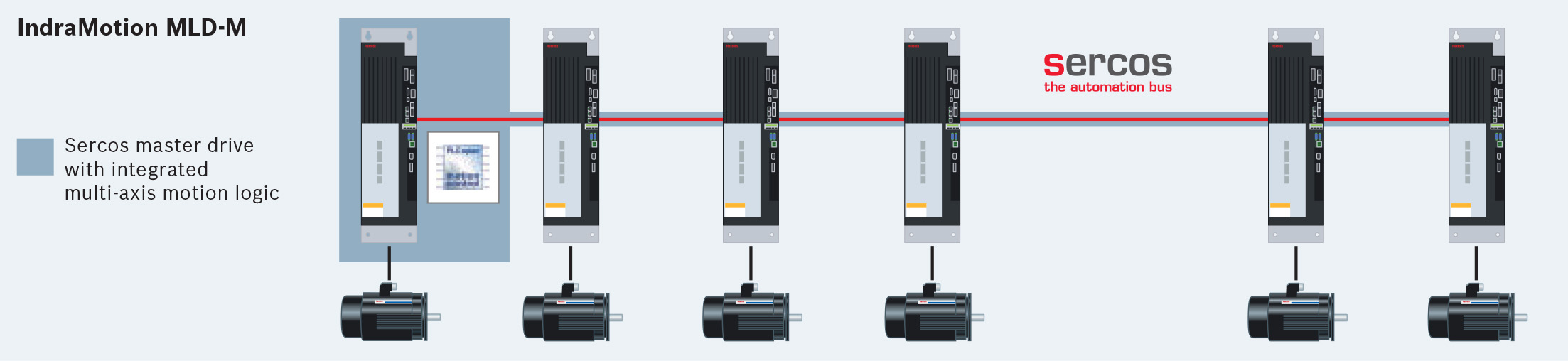 Bosch Rexroth IndraMotion MLD-M