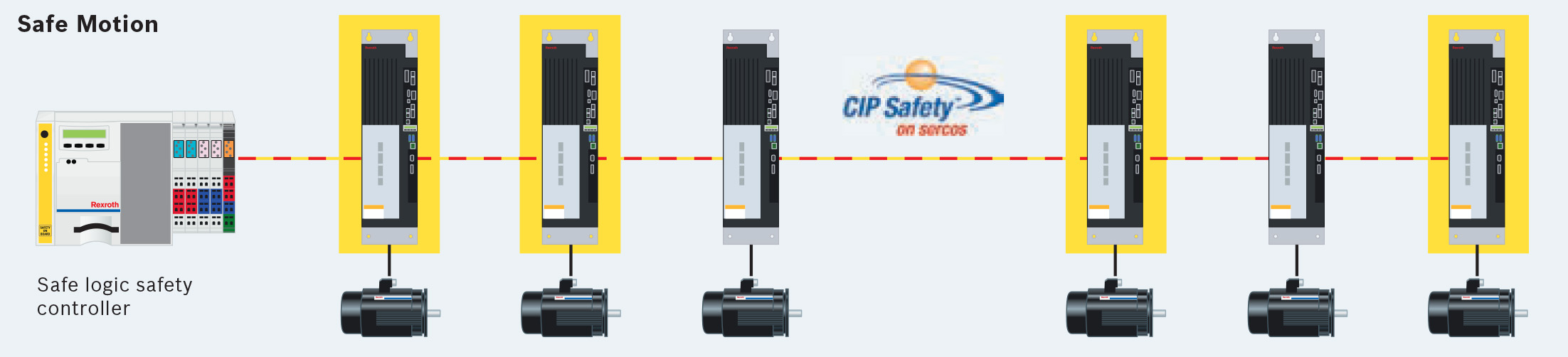 Bosch Rexroth IndraDrive ML Safe Motion