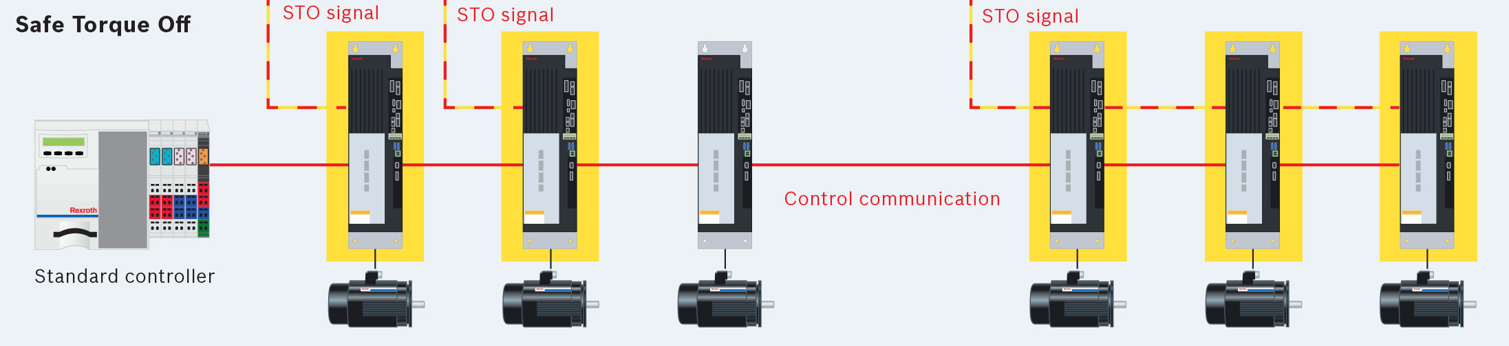 Bosch Rexroth IndraMotion Safe Torque Off