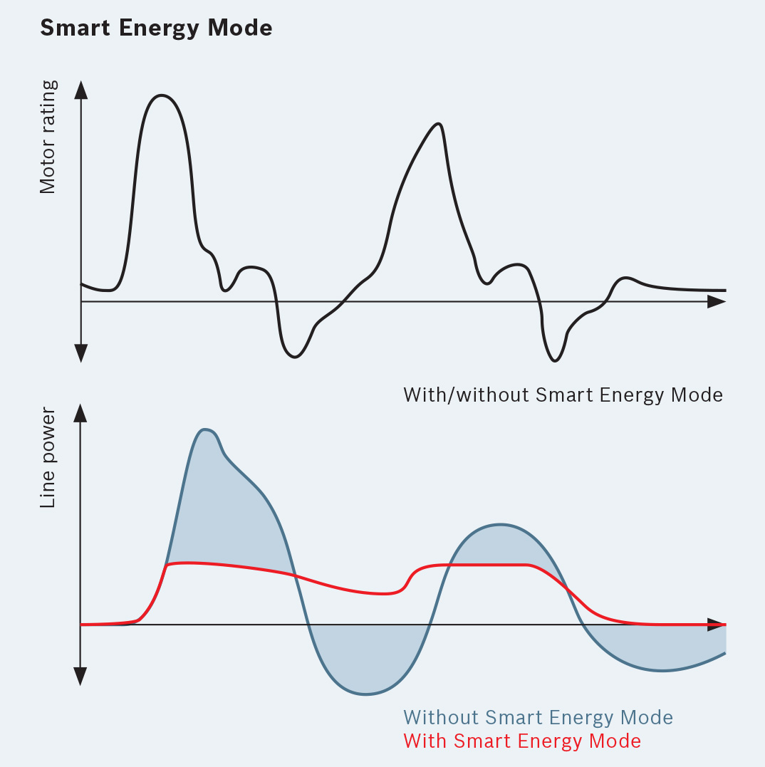 Bosch Rexroth IndraDrive ML Smart Energy Mode