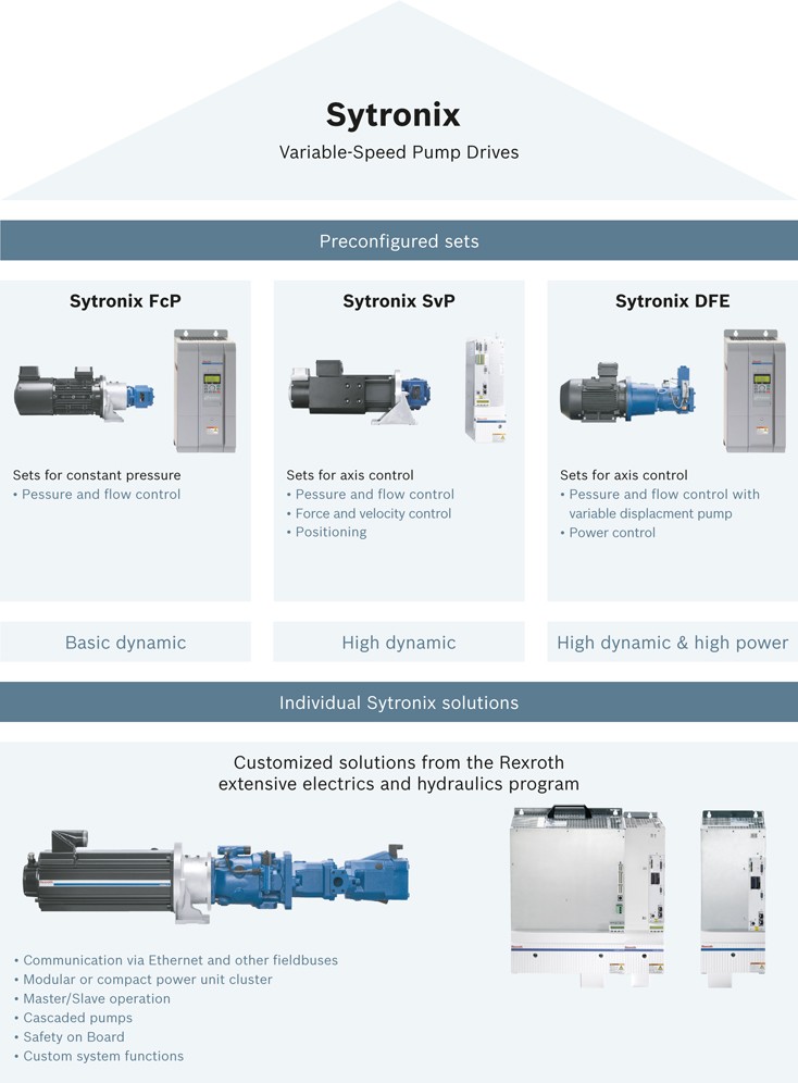 Bosch Rexroth Sytronix Product Types